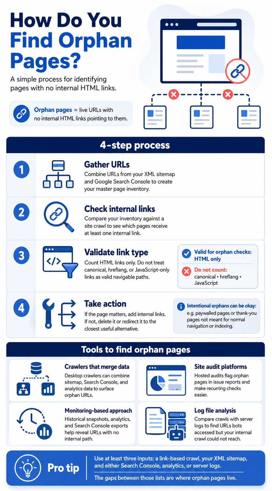 how to find orphan pages