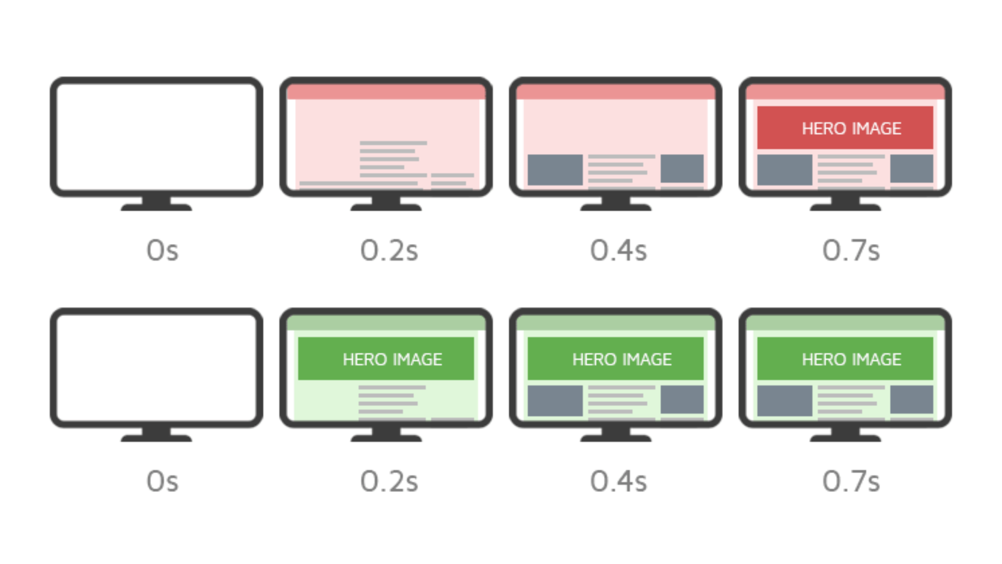 Largest Contentful Paint example showing fast vs slow loading of main page content
