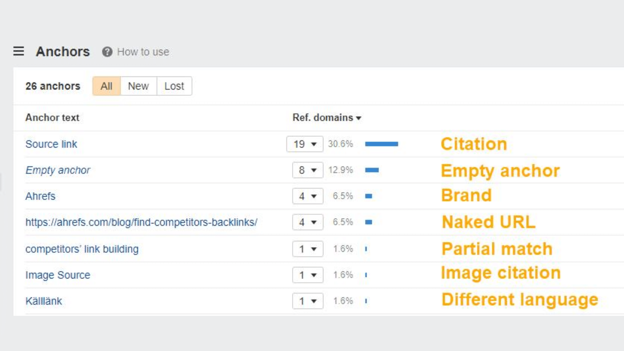 Ahrefs backlink profile showing natural anchor text distribution and steady referring domain growth