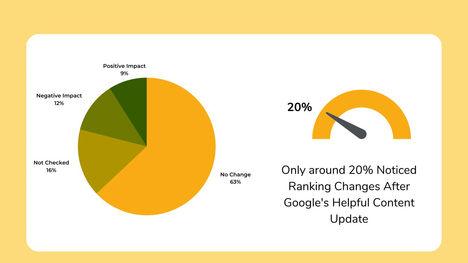 Infographic showing the relationship between content quality signals and Google ranking performance