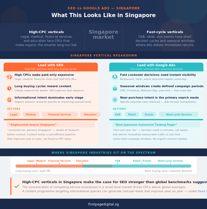 seo vs google ads in singapore scenarios