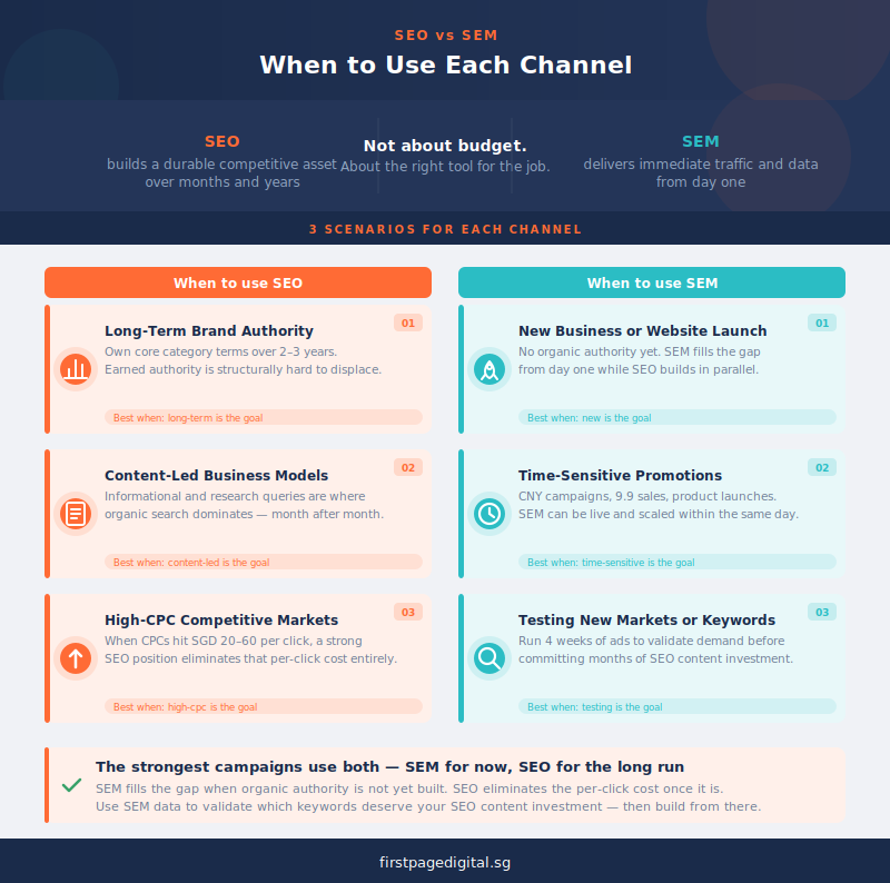 when to use seo vs when to use sem